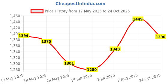 amazon.in miss chase Women's V-Neck Puff Sleeve Floral Ruching Ankle Length Dress with Pockets (Plus miss chase Price History Graph from 17 May 2025 to 24 Oct 2025
