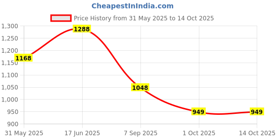 amazon.in miss chase Women's V- Neck Ruffled Sleeve Wide Leg Regular-Length Polyester Printed Jumpsuit miss chase Price History Graph from 31 May 2025 to 14 Oct 2025