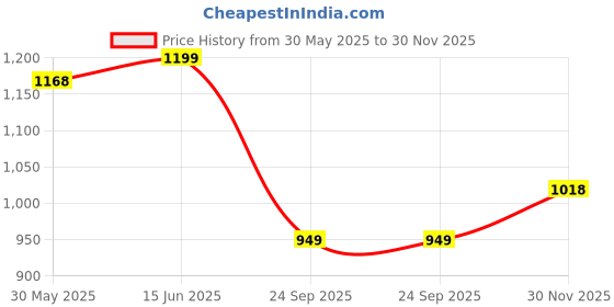 amazon.in miss chase Women's V- Neck Ruffled Sleeve Wide Leg Regular-Length Polyester Printed Jumpsuit miss chase Price History Graph from 30 May 2025 to 30 Nov 2025