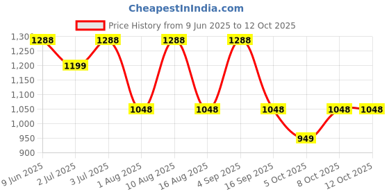 amazon.in miss chase Women's V- Neck Ruffled Sleeve Wide Leg Regular-Length Polyester Printed Jumpsuit miss chase Price History Graph from 9 Jun 2025 to 11 Oct 2025
