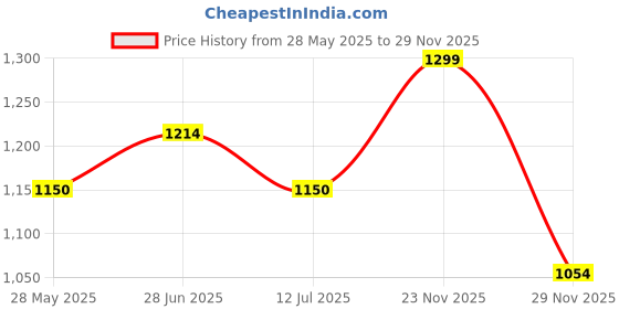 amazon.in miss chase Women's V-Neck Sleeveless Embellished Wrap Regular-Length Jumpsuit miss chase Price History Graph from 28 May 2025 to 29 Nov 2025