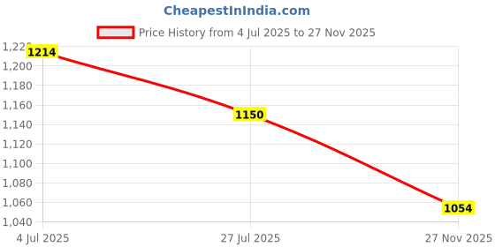 amazon.in miss chase Women's V-Neck Sleeveless Embellished Wrap Regular-Length Jumpsuit miss chase Price History Graph from 4 Jul 2025 to 27 Nov 2025