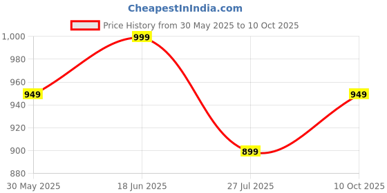 amazon.in miss chase Women's V-Neck Sleeveless Solid Wrap Regular Length Jumpsuit miss chase Price History Graph from 30 May 2025 to 10 Oct 2025