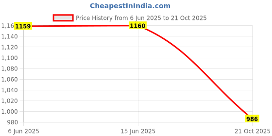 amazon.in miss chase Women's White Collared Neck Full Sleeves Denim Solid Cropped Jacket miss chase Price History Graph from 6 Jun 2025 to 21 Oct 2025
