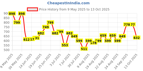 amazon.in miss chase Women's White Regular High Rise Clean Look Regular Stretchable Denim Shorts miss chase Price History Graph from 9 May 2025 to 13 Oct 2025