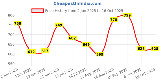 amazon.in miss chase Women's White Regular High Rise Clean Look Regular Stretchable Denim Shorts miss chase Price History Graph from 2 Jun 2025 to 16 Oct 2025