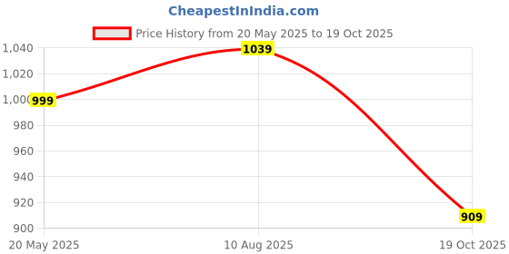 amazon.in miss chase Women's Wide Leg High Regular Stretchable Denim Pant miss chase Price History Graph from 20 May 2025 to 19 Oct 2025