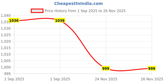 amazon.in miss chase Women's Wide Leg High Regular Stretchable Denim Pant miss chase Price History Graph from 1 Sep 2025 to 24 Nov 2025