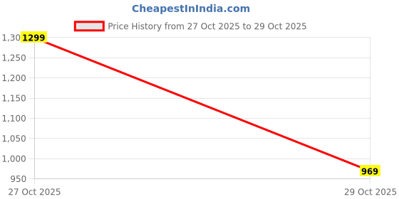 amazon.in miss chase Women's Wide Leg High Rise Clean Look Denim Jeans miss chase Price History Graph from 27 Oct 2025 to 29 Oct 2025