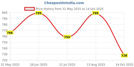 amazon.in miss chase Women's Wide Leg High Rise Regular Length Stretchable Denim Jeans (Plus Size) miss chase Price History Graph from 31 May 2025 to 14 Oct 2025