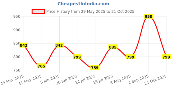 amazon.in miss chase Women's Wide Leg High Rise Regular Length Stretchable Denim Jeans (Plus Size) miss chase Price History Graph from 29 May 2025 to 21 Oct 2025