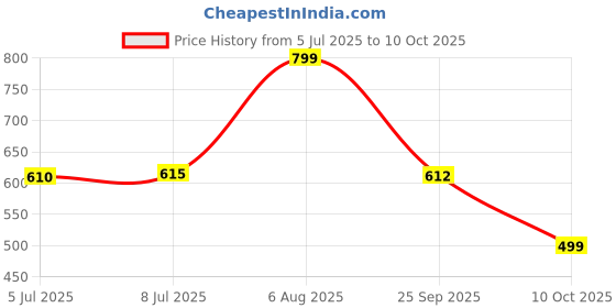 amazon.in miss chase Women's Wide-Leg Mid Rise Clean Look Regular Length Blast Effect Denim Jeans miss chase Price History Graph from 5 Jul 2025 to 10 Oct 2025