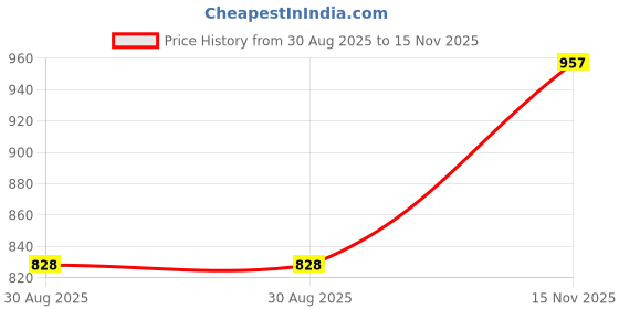 amazon.in miss chase Women's Wine Red Sleeveless Solid Asymmetric Neck Cut-Out Regular Length Jumpsuit miss chase Price History Graph from 30 Aug 2025 to 15 Nov 2025