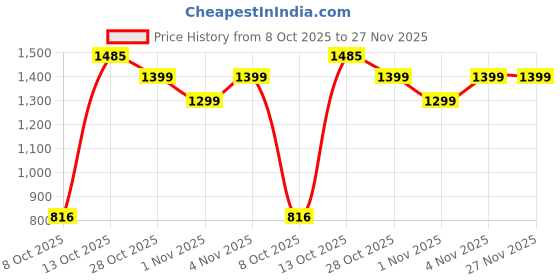 amazon.in miss chase Women's Wine Solid Regular Length Round Neck Short Sleeves Embellished Jumpsuit miss chase Price History Graph from 8 Oct 2025 to 27 Nov 2025