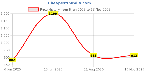 amazon.in miss chase Women's Wine V-Neck Sleeveless Solid Wrap Regular Jumpsuit miss chase Price History Graph from 6 Jun 2025 to 13 Nov 2025