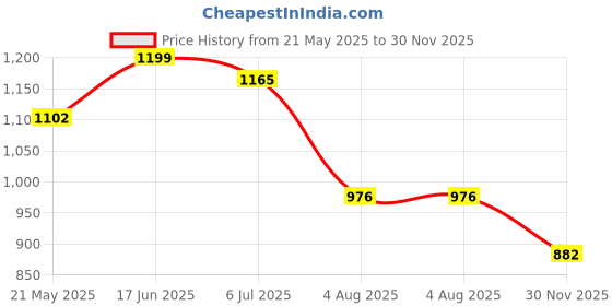 amazon.in miss chase Women's Wine V-Neck Sleeveless Solid Wrap Regular Jumpsuit miss chase Price History Graph from 21 May 2025 to 30 Nov 2025