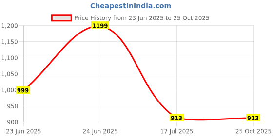 amazon.in miss chase Women's Wine V-Neck Sleeveless Solid Wrap Regular Jumpsuit miss chase Price History Graph from 23 Jun 2025 to 25 Oct 2025