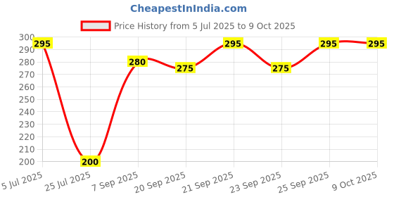 amazon.in Miss Clair Soft Matte Lip Cream - 58 (6.5gm) Price History Graph from 5 Jul 2025 to 9 Oct 2025