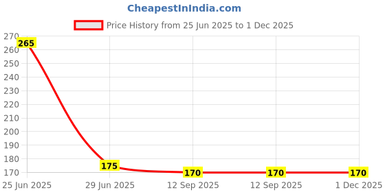 amazon.in Miss Claire Base Coat Glossy Finish, Clear (Pink, 10 ml) miss claire Price History Graph from 25 Jun 2025 to 1 Dec 2025