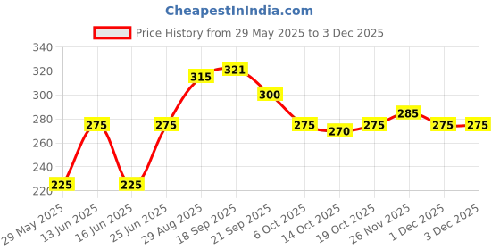 amazon.in Miss Claire Colorlash All Day Wear Transparent Mascara, Clear, 9 ml miss claire Price History Graph from 29 May 2025 to 1 Dec 2025