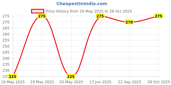 amazon.in Miss Claire Cream Miss Claire Full Coverage Makeup + Concealer #12, Orange, 6 grams Natural finish Orange 6 g Price History Graph from 19 May 2025 to 28 Oct 2025
