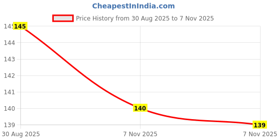 amazon.in Miss Claire Eye Liners Pencil, Pearl White Matte Finish Price History Graph from 30 Aug 2025 to 7 Nov 2025