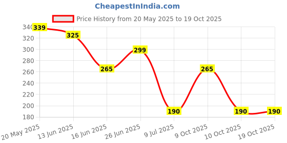 amazon.in Miss Claire Eyelash Glue Dark Tone, Clear, 5 g Price History Graph from 20 May 2025 to 18 Oct 2025