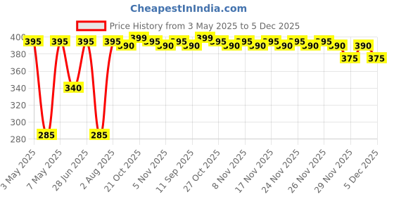 amazon.in Miss Claire French Manicure Kit for Nails(French white and pink, top coat, 10 piece nail tip stickers and file and finger separator) Price History Graph from 3 May 2025 to 5 Dec 2025