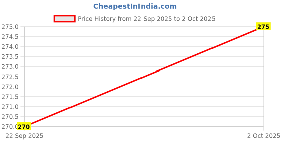 amazon.in Miss Claire Full Coverage Makeup Cream Concealer Jar (12 FS303, 6g) Matte Finish Price History Graph from 22 Sep 2025 to 2 Oct 2025