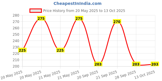 amazon.in Miss Claire Full Coverage Natural Makeup Cream Concealer Jar (#2 FAIR), 6g Price History Graph from 20 May 2025 to 12 Oct 2025