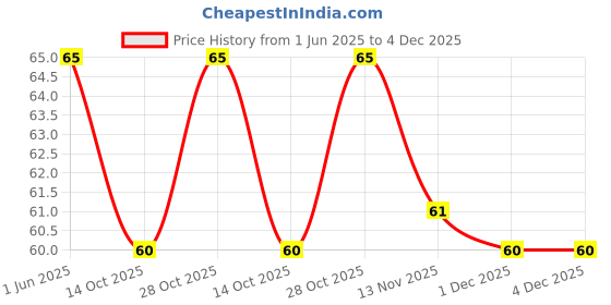 amazon.in Miss Claire Glimmersticks for Eyes (E-14 Pearl White, Satin Finish, 1.8 g) Price History Graph from 1 Jun 2025 to 4 Dec 2025
