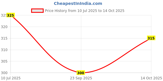 amazon.in Miss Claire Longlasting Matte Lipstick, Solid Red 31, 2 g Price History Graph from 10 Jul 2025 to 14 Oct 2025