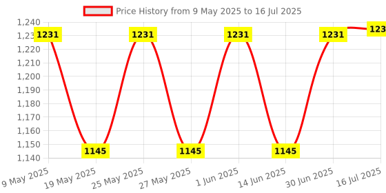 amazon.in Miss Claire Make Up Palette 9906 (Make Up Kit) (93.2gm) Price History Graph from 9 May 2025 to 16 Jul 2025