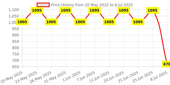 amazon.in Miss Claire Make Up Palette, 9915 Multicolour, 45 g miss claire Price History Graph from 20 May 2025 to 8 Jul 2025