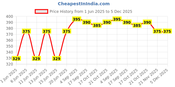 amazon.in Miss Claire Makeup Palette 1, 16 Grams, Multicolor, 16 g miss claire Price History Graph from 1 Jun 2025 to 5 Dec 2025