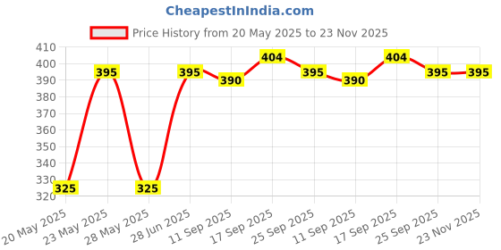 amazon.in Miss Claire Makeup Palette 4, 16 Grams, Multicolor, 16 g miss claire Price History Graph from 20 May 2025 to 23 Nov 2025