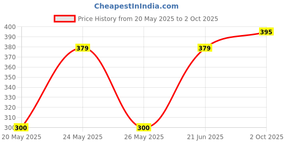 amazon.in Miss Claire Mineral Blusher Kit 3716-4-1, Multi, 14.4 g miss claire Price History Graph from 20 May 2025 to 2 Oct 2025