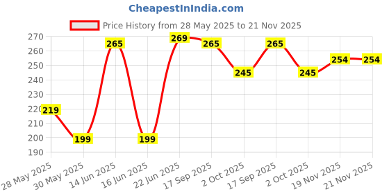 amazon.in Miss Claire Nail Glue 20gm(Red square) miss claire Price History Graph from 28 May 2025 to 19 Nov 2025