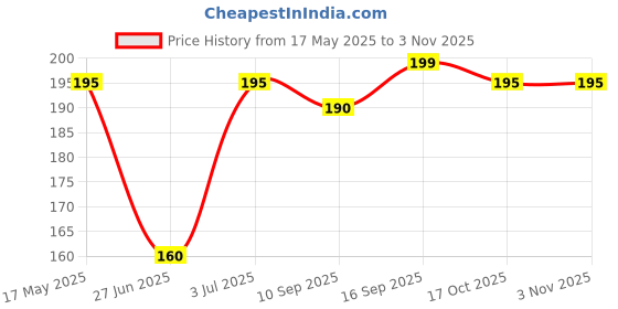 amazon.in Miss Claire Nail Hardener, Clear, 10 Milliliters, Brown, 10 ml Price History Graph from 17 May 2025 to 2 Nov 2025