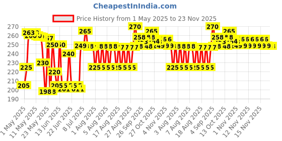 amazon.in Miss Claire Nails Glue, Clear, 10 Grams, 10 g miss claire Price History Graph from 1 May 2025 to 23 Nov 2025
