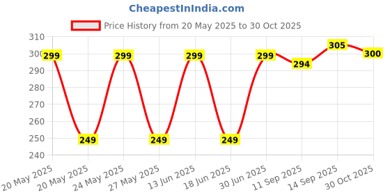 amazon.in Miss Claire Oil Control Tissue/Oil Absorbent Dry Paper Wipes for Men and Women (100 Tissues/Pack of 2) Price History Graph from 20 May 2025 to 30 Oct 2025