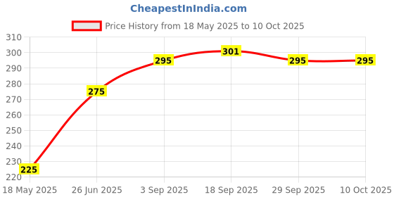 amazon.in Miss Claire Shimmer Dust, 15A White, 4 g miss claire Price History Graph from 18 May 2025 to 10 Oct 2025