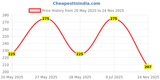 amazon.in Miss Claire Shimmer Dust, 3 Bronze, 3 g Price History Graph from 20 May 2025 to 24 Nov 2025