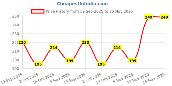 amazon.in Miss Claire Single Eyeshadow Powder 0804, Black, 2 G, Shimmery Finish Price History Graph from 19 Sep 2025 to 24 Nov 2025