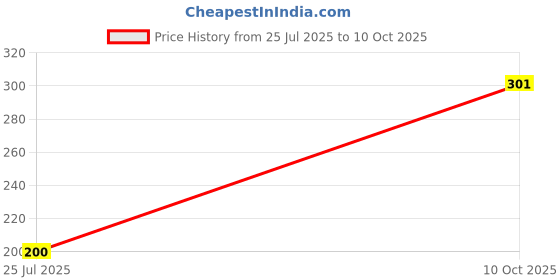 amazon.in Miss Claire Soft Matte Lip Cream, 08 Pink, 6 g Price History Graph from 25 Jul 2025 to 10 Oct 2025