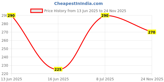 amazon.in Miss Claire Soft Matte Lip Cream, 10 Red, 6 g Price History Graph from 13 Jun 2025 to 24 Nov 2025