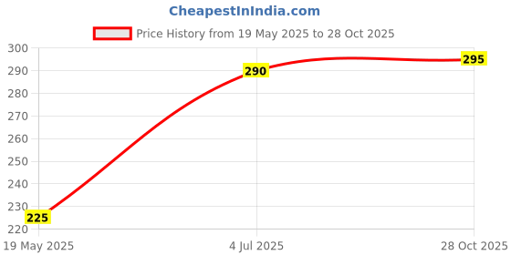 amazon.in Miss Claire Soft Matte Lip Cream 21, Pink, 6.5 Grams, Pink, 6 g miss claire Price History Graph from 19 May 2025 to 28 Oct 2025
