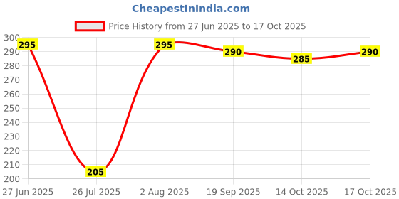 amazon.in Miss Claire Soft Matte Lip Cream, 42 Red, 6 g Price History Graph from 27 Jun 2025 to 17 Oct 2025