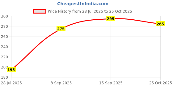 amazon.in miss claire Soft matte lip cream 62 red square, 6.5g Price History Graph from 28 Jul 2025 to 25 Oct 2025