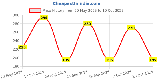 amazon.in Miss Claire Soft Matte Lip Cream 64, Red, 6.5 Grams, Beige, 6 g Price History Graph from 20 May 2025 to 10 Oct 2025